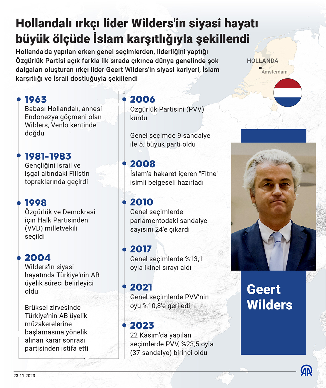 Hollandalı ırkçı lider Wilders'in siyasi hayatı büyük ölçüde İslam karşıtlığıyla şekillendi