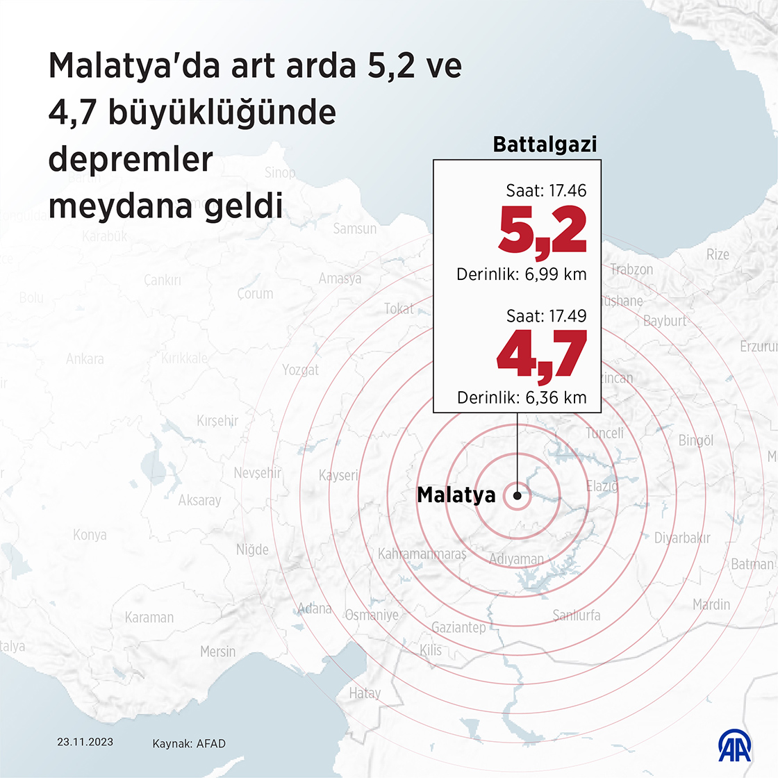 Malatya'da art arda 5,2 ve 4,7 büyüklüğünde depremler meydana geldi