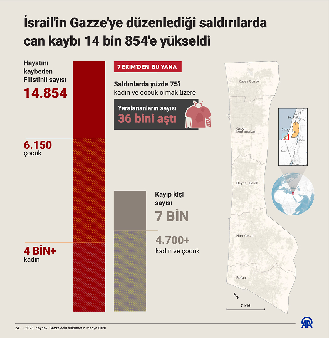 İsrail'in Gazze'ye düzenlediği saldırılarda can kaybı 14 bin 854'e yükseldi
