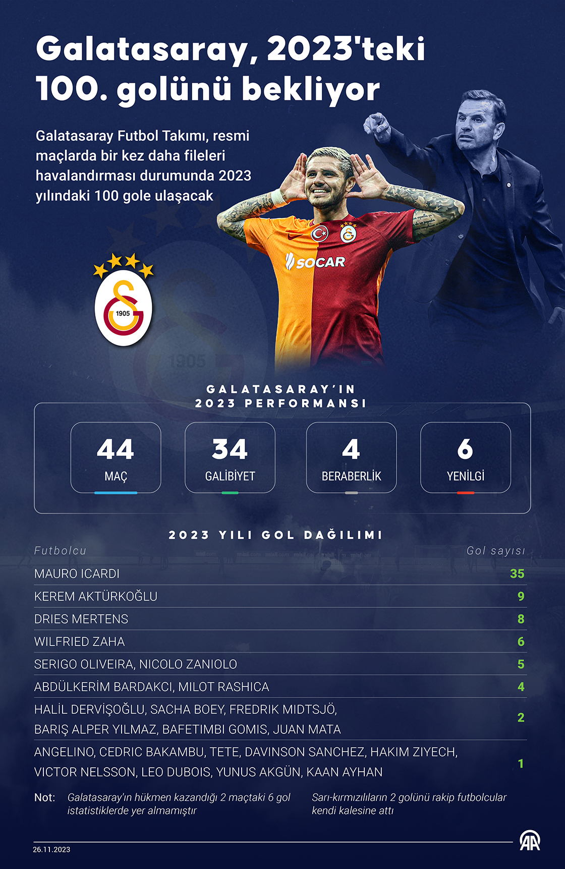 Galatasaray, 2023'teki 100. golünü bekliyor
