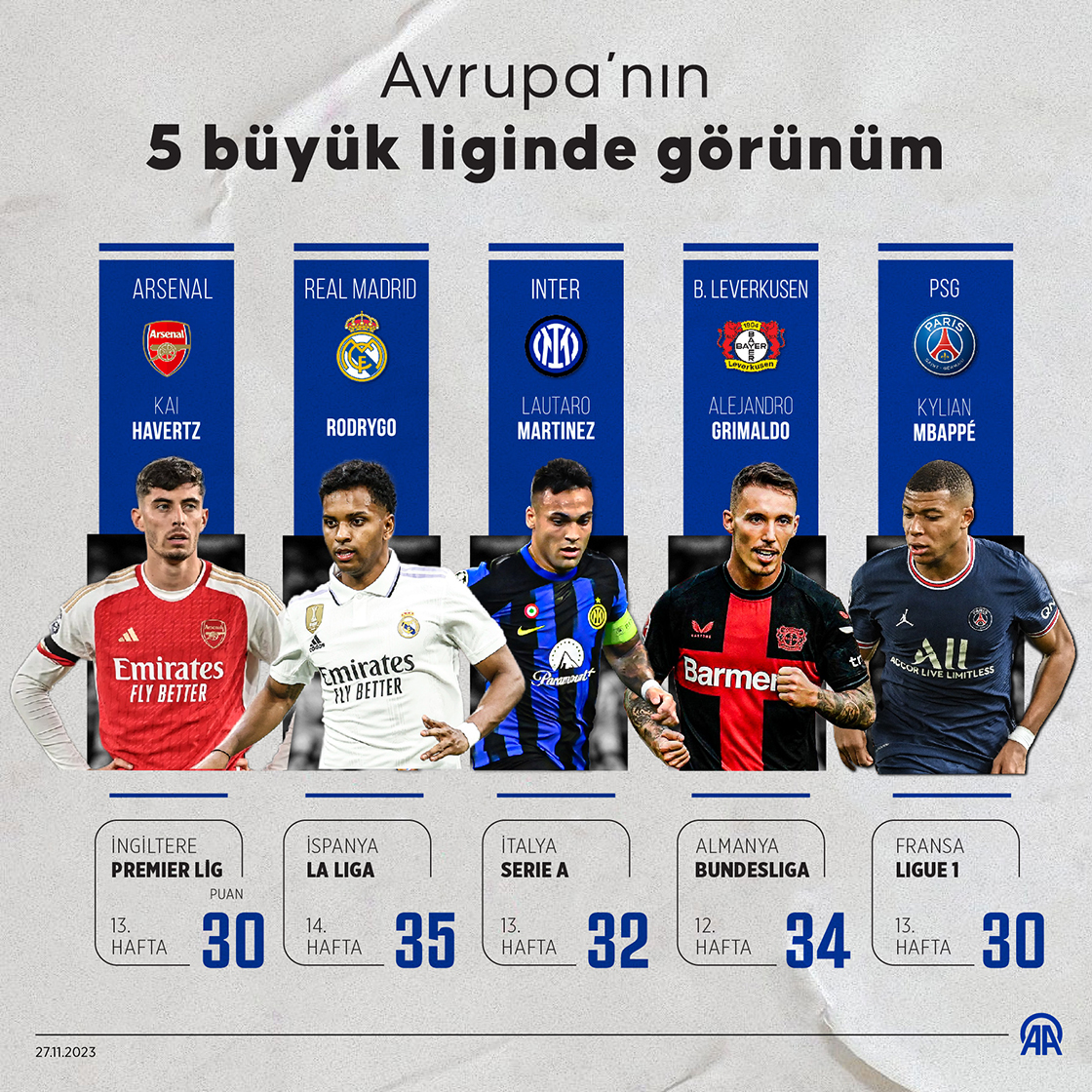 Avrupa’nın 5 büyük liginde görünüm