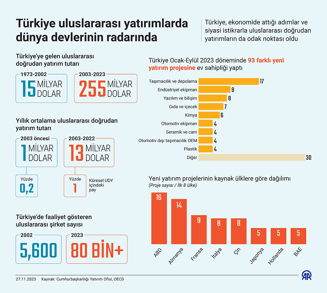 Türkiye uluslararası yatırımlarda dünya devlerinin radarında