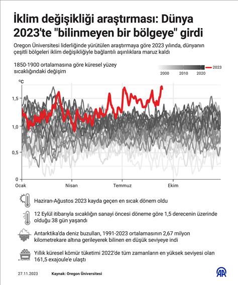 İklim değişikliği araştırması: Dünya 2023'te 'bilinmeyen bir bölgeye' girdi