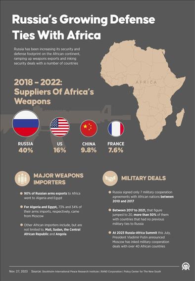 Russia’s Growing Defense Ties With Africa 