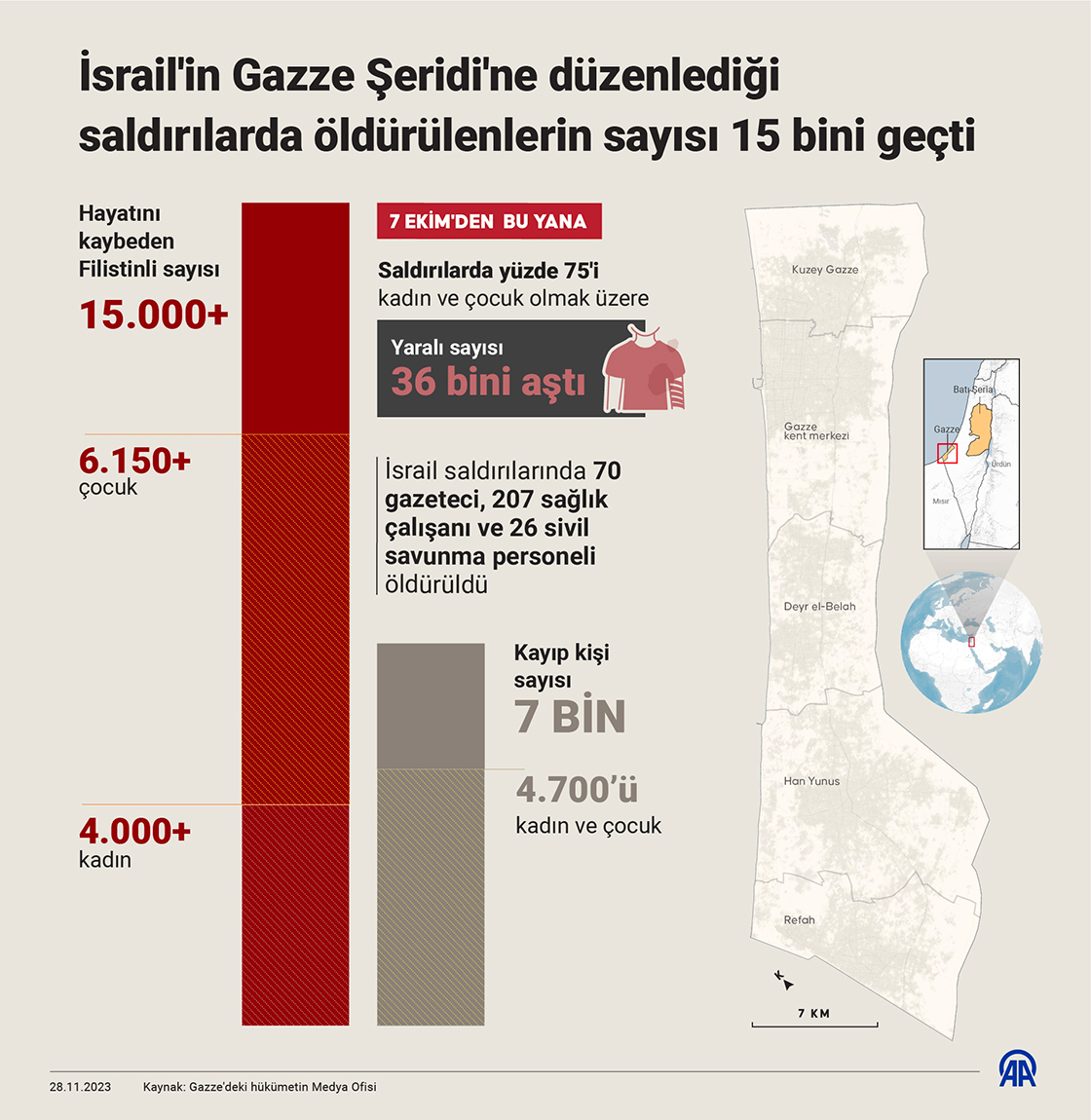 İsrail'in Gazze Şeridi'ne düzenlediği saldırılarda öldürülenlerin sayısı 15 bini geçti