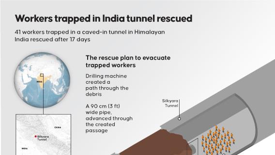 Workers trapped in India tunnel rescued