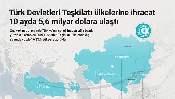 Türk Devletleri Teşkilatı ülkelerine ihracat 10 ayda 5,6 milyar dolara ulaştı