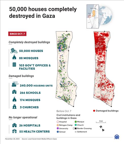50,000 houses completely destroyed in Gaza