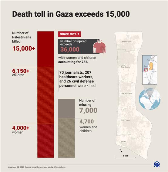 Death toll in Gaza exceeds 15,000