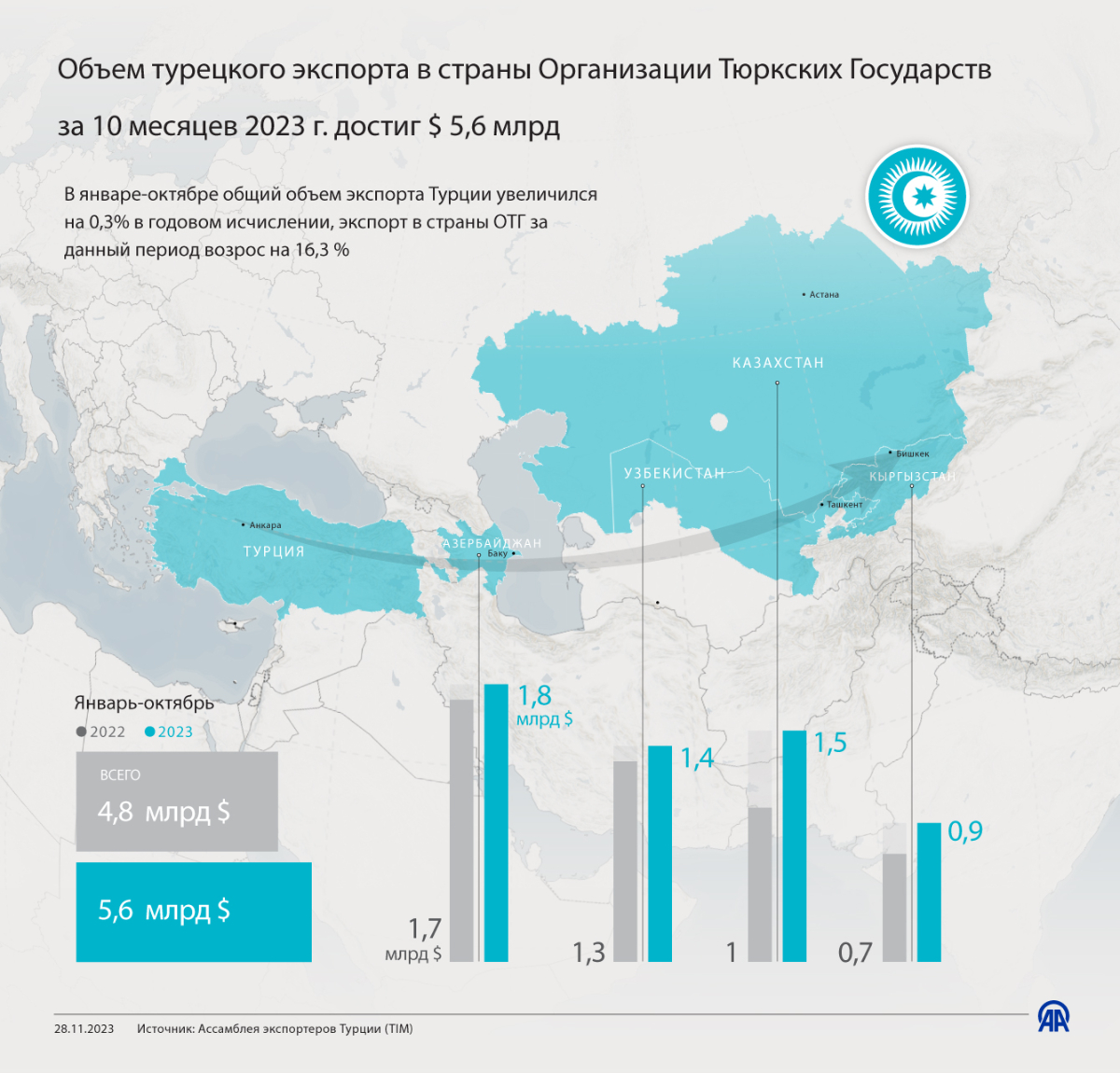 Объем турецкого экспорта в страны Организации Тюркских Государств за 10 месяцев 2023 г. достиг $ 5,6 млрд