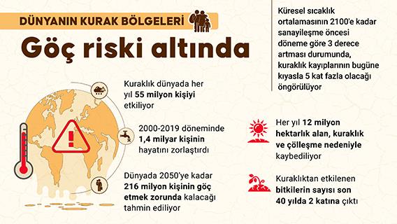 Dünyanın kurak bölgeleri göç riski altında