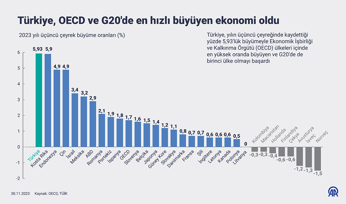 Türkiye, OECD ve G20'de en hızlı büyüyen ekonomi oldu