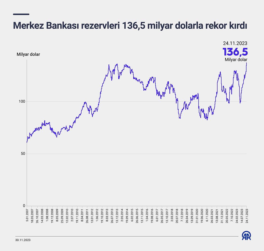 Merkez Bankası rezervleri 136,5 milyar dolarla rekor kırdı