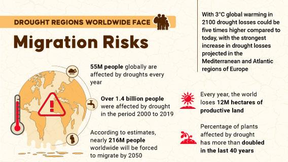 Drought regions worldwide face migration risks