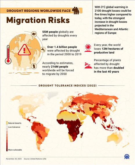 Drought regions worldwide face migration risks