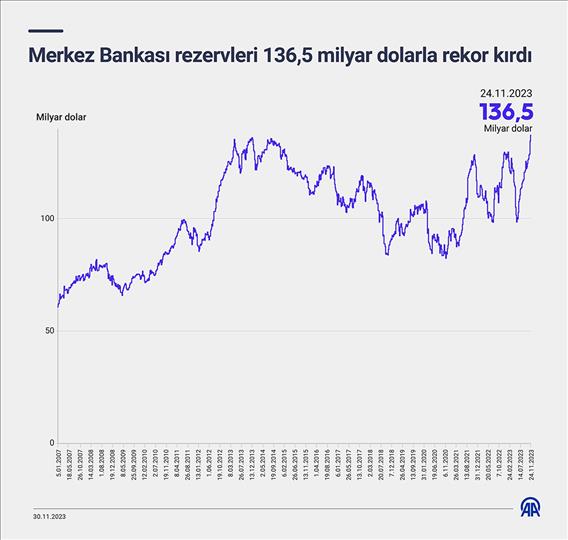 Merkez Bankası rezervleri 136,5 milyar dolarla rekor kırdı