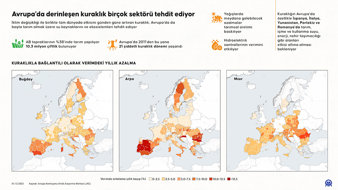 Avrupa'da derinleşen kuraklık birçok sektörü tehdit ediyor