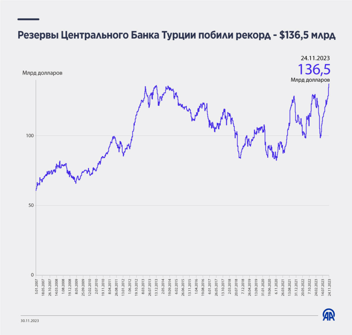Резервы Центрального Банка Турции побили рекорд - $136,5 млрд 