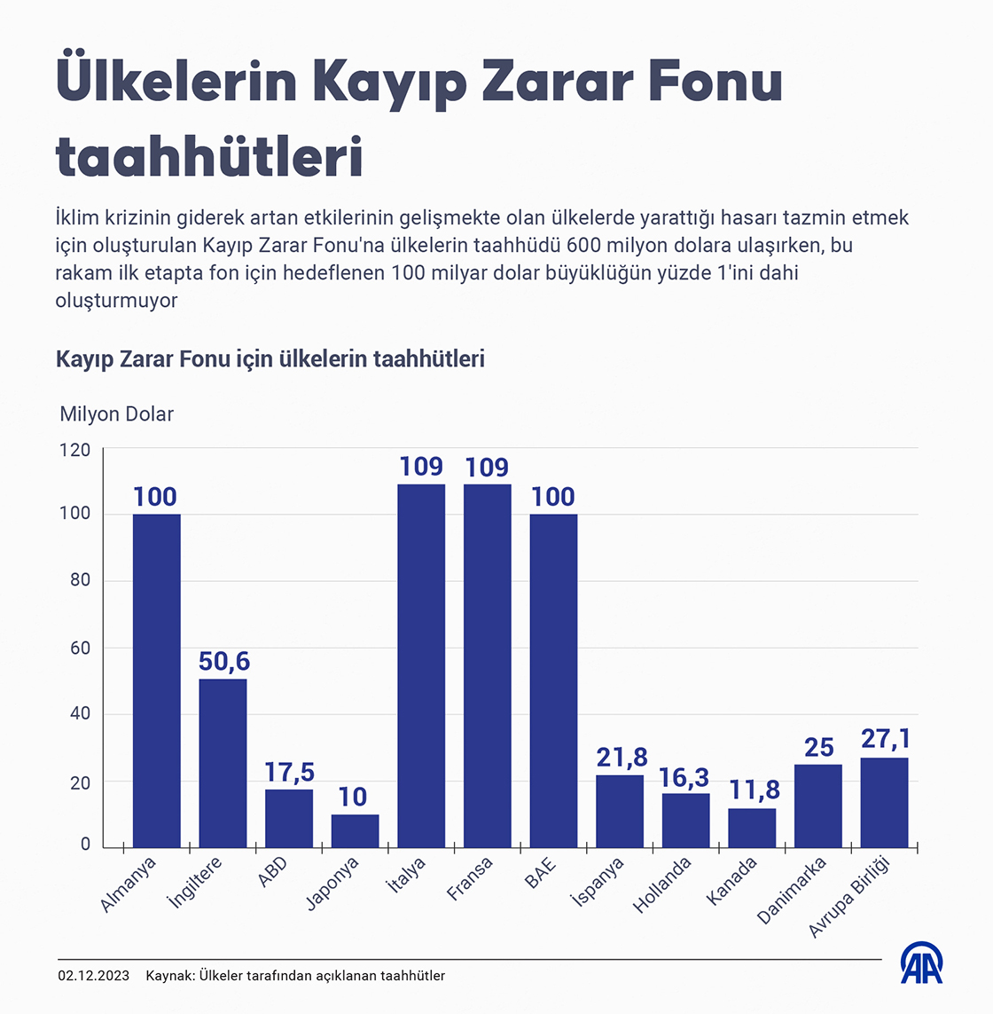 İklim müzakerelerinde Kayıp Zarar Fonu'na sağlanan katkı, hedeflenen büyüklüğün henüz yüzde 1'i bile değil