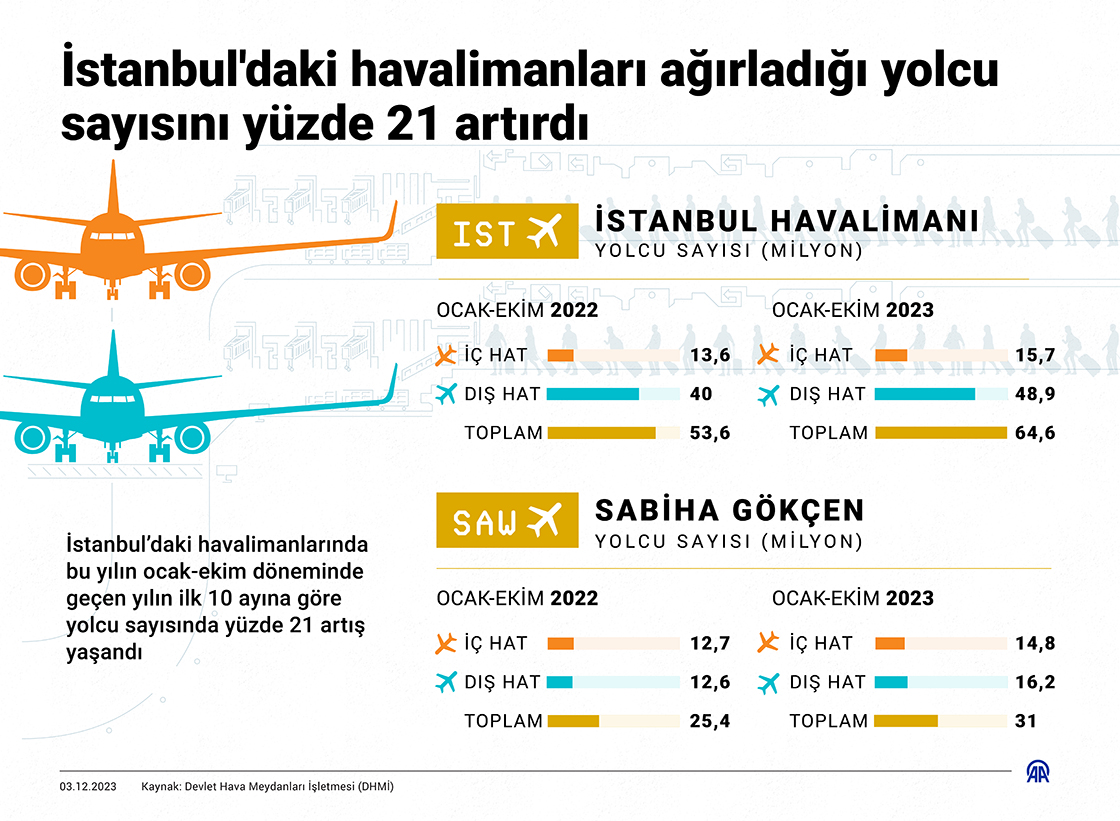 İstanbul'daki havalimanları ağırladığı yolcu sayısını yüzde 21 artırdı