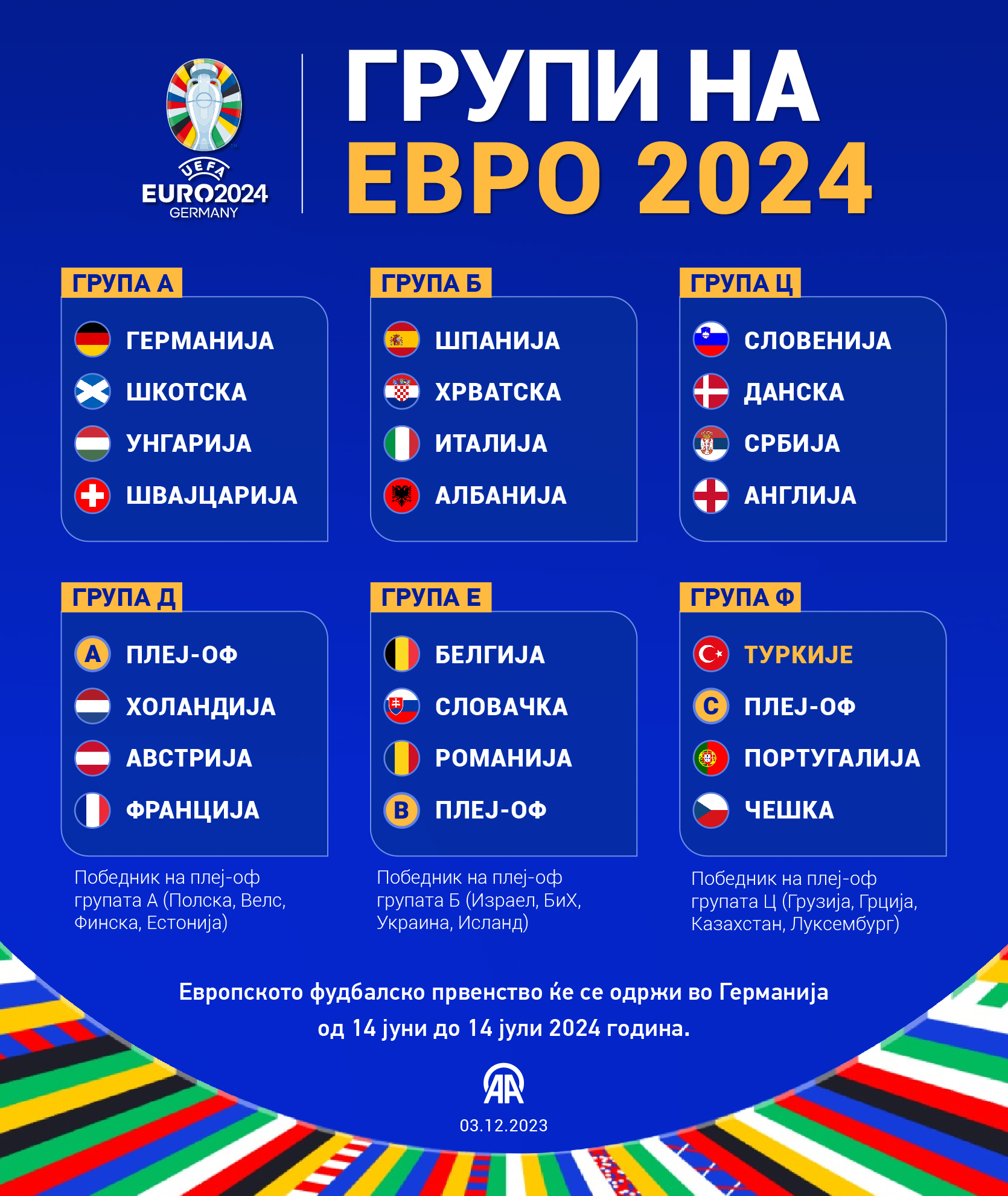 Ждрепка за ЕВРО 2024 во Германија: Словенија и Србија во иста група, Хрватска првиот настап ќе го игра против Шпанија