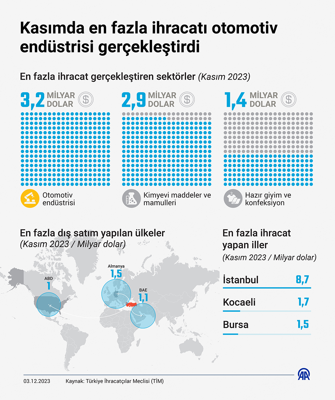 Kasımda en fazla ihracatı otomotiv endüstrisi gerçekleştirdi