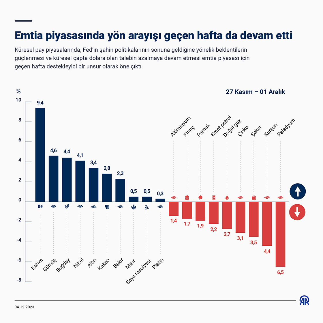 Emtia piyasasında yön arayışı geçen hafta da devam etti