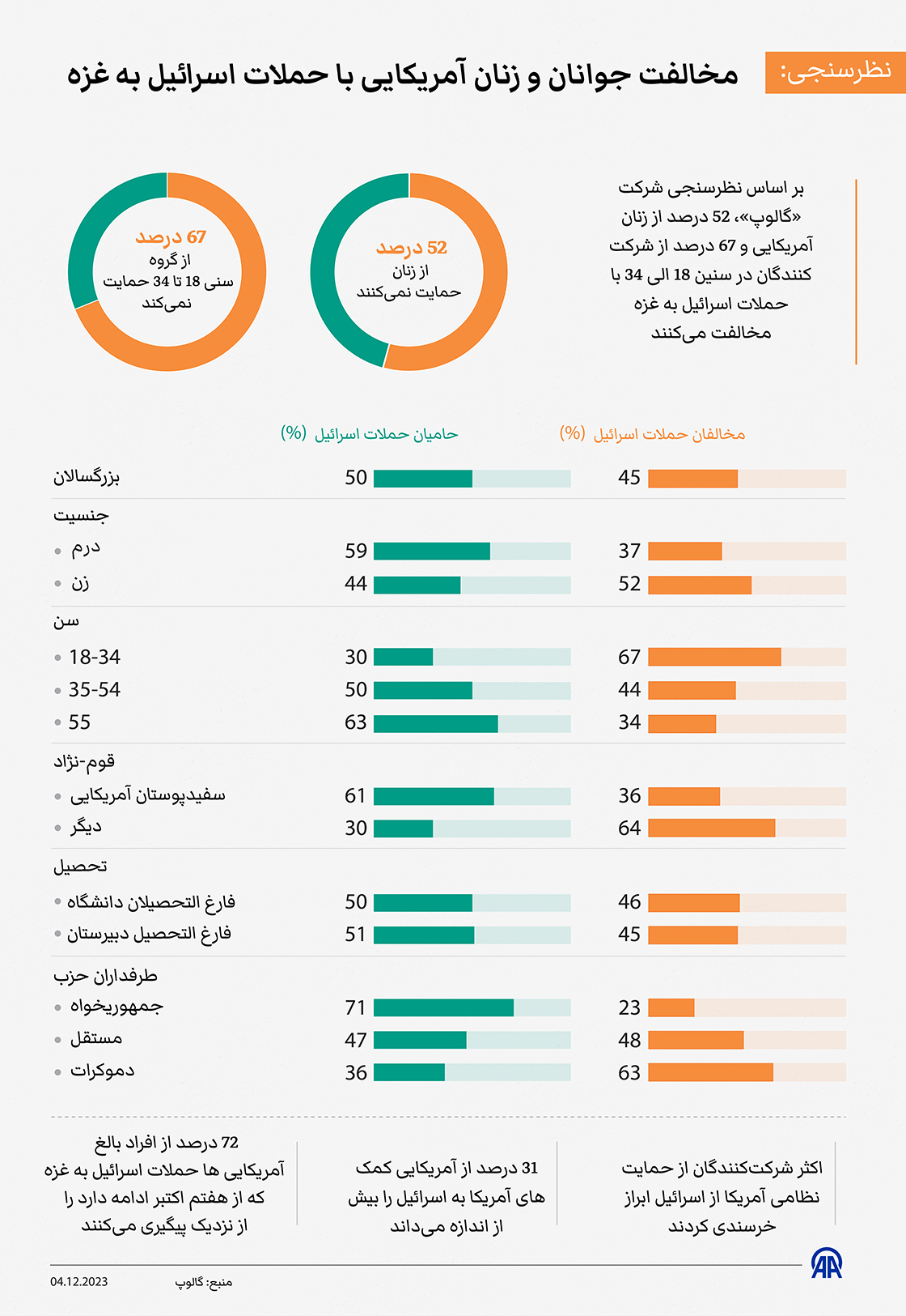 مخالفت جوانان و زنان آمریکایی با حملات اسرائیل به غزه