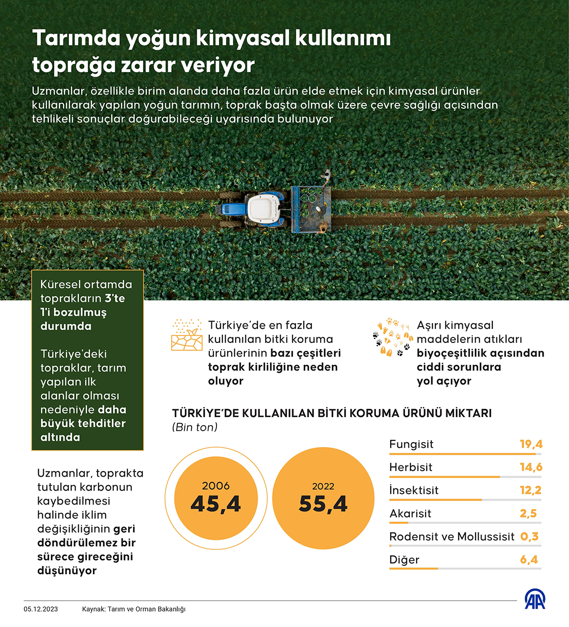 Tarımda yoğun kimyasal kullanımı toprağa zarar veriyor