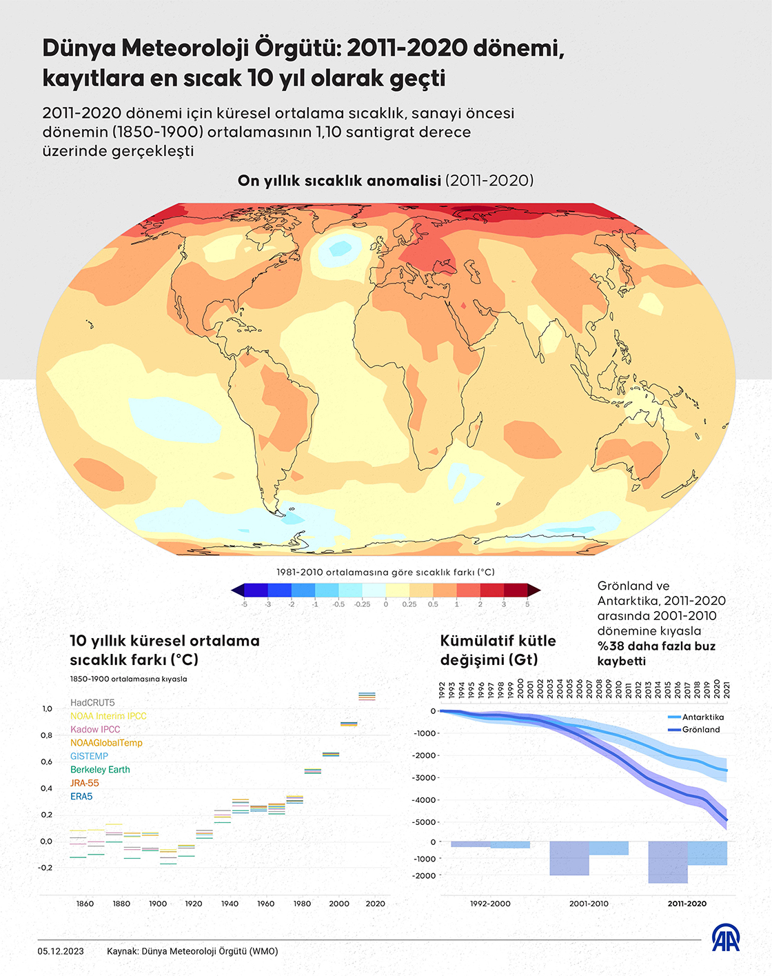 Dünya Meteoroloji Örgütü: 2011-2020 dönemi, kayıtlara 'en sıcak 10 yıl' olarak geçti