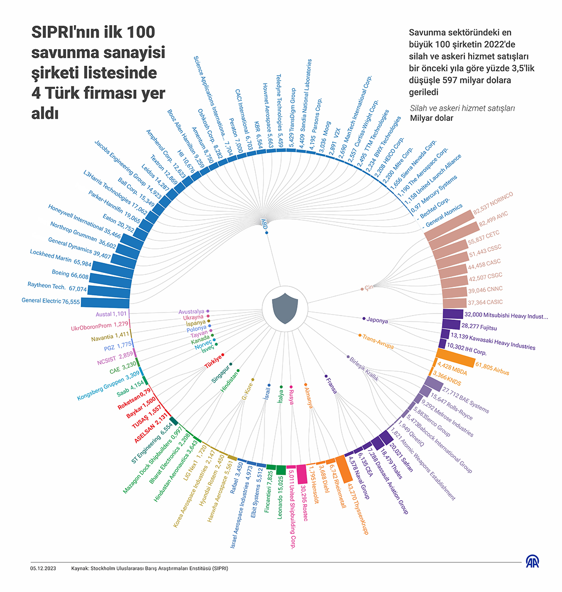 SIPRI'nın ilk 100 savunma sanayisi şirketi listesinde 4 Türk firması yer aldı