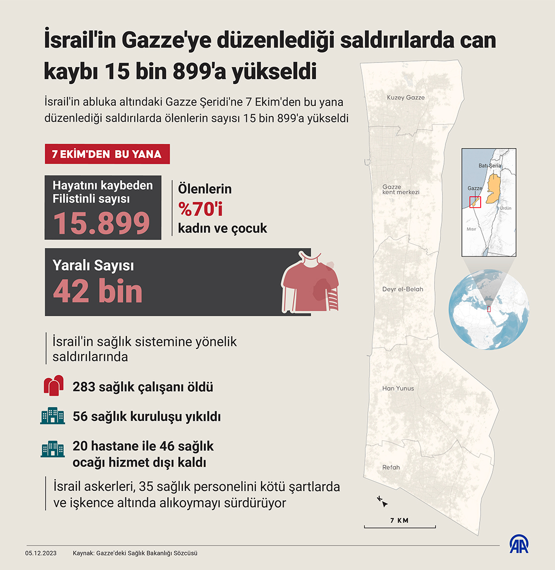 İsrail'in Gazze'ye düzenlediği saldırılarda can kaybı 15 bin 899'a yükseldi