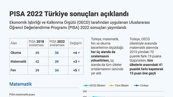 PISA 2022 Türkiye sonuçları açıklandı