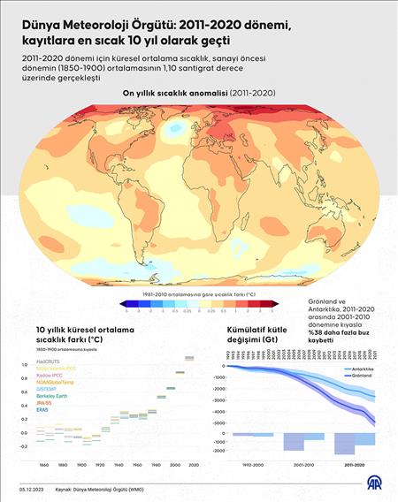 Dünya Meteoroloji Örgütü: 2011-2020 dönemi, kayıtlara 'en sıcak 10 yıl' olarak geçti