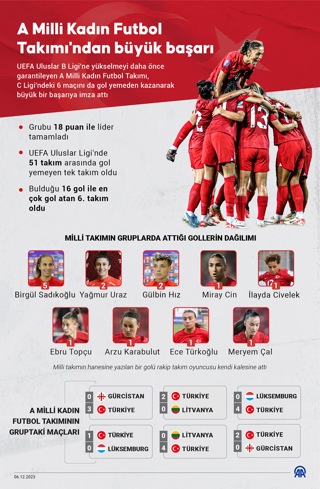 A Milli Kadın Futbol Takımı'ndan büyük başarı