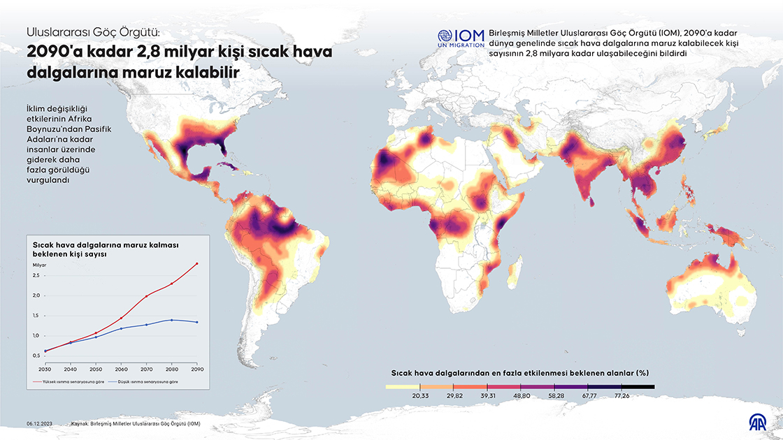 Uluslararası Göç Örgütü: 2090'a kadar 2,8 milyar kişi sıcak hava dalgalarına maruz kalabilir