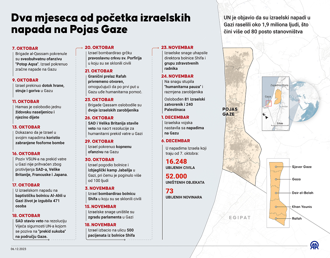 Dva mjeseca od početka izraelskih napada na Pojas Gaze