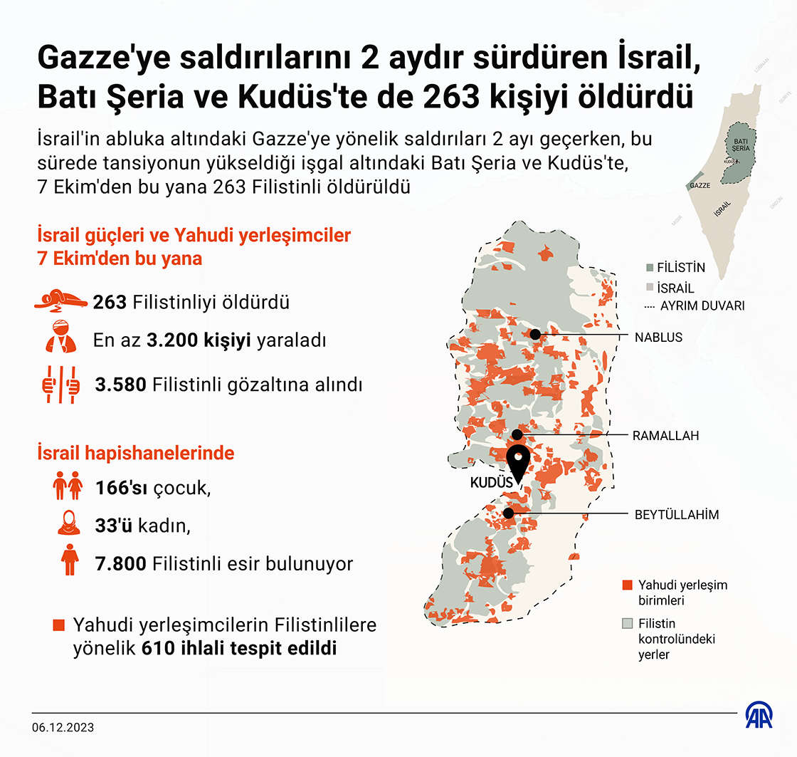 Gazze'ye saldırılarını 2 aydır sürdüren İsrail, Batı Şeria ve Kudüs'te de 263 kişiyi öldürdü