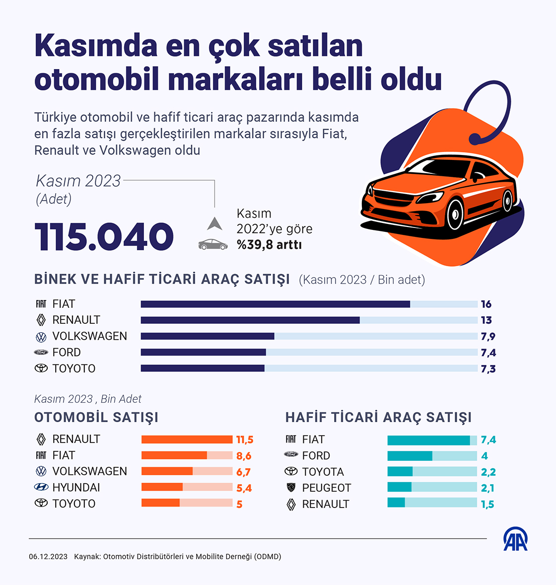 Kasımda en çok satılan otomobil markaları belli oldu
