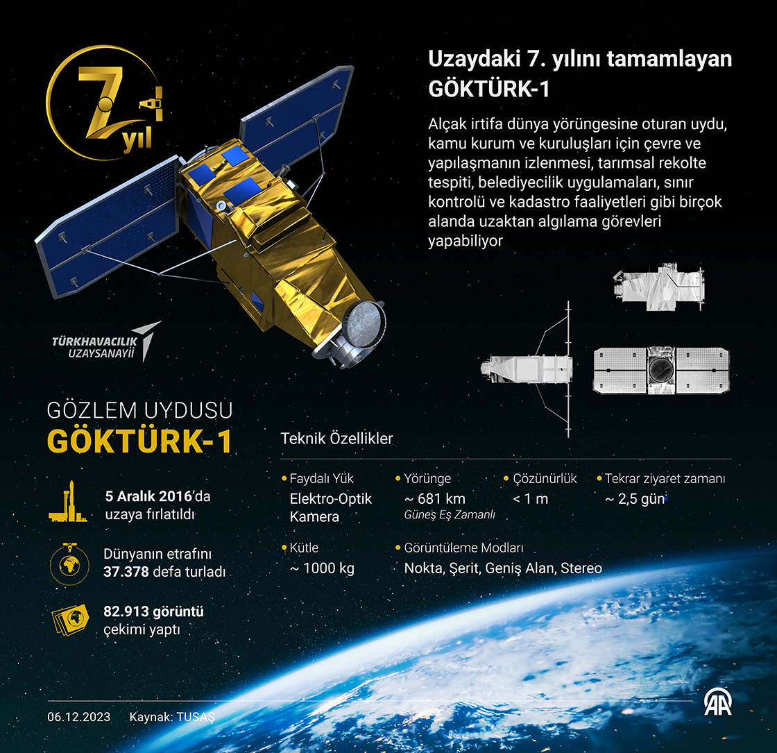 Uzaydaki 7. yılını tamamlayan GÖKTÜRK-1