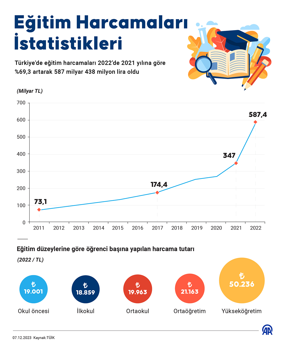 Eğitim Harcamaları İstatistikleri
