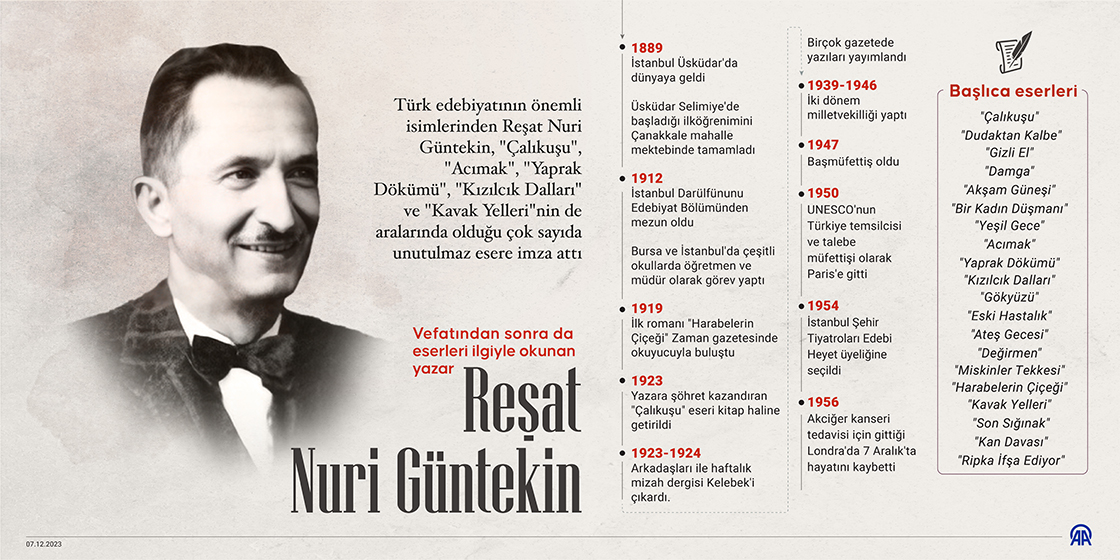 Vefatından sonra da eserleri ilgiyle okunan yazar Reşat Nuri Güntekin