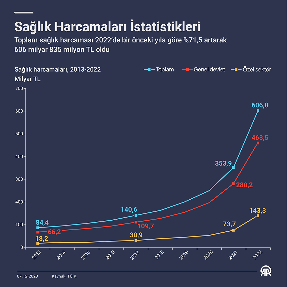 Sağlık Harcamaları İstatistikleri