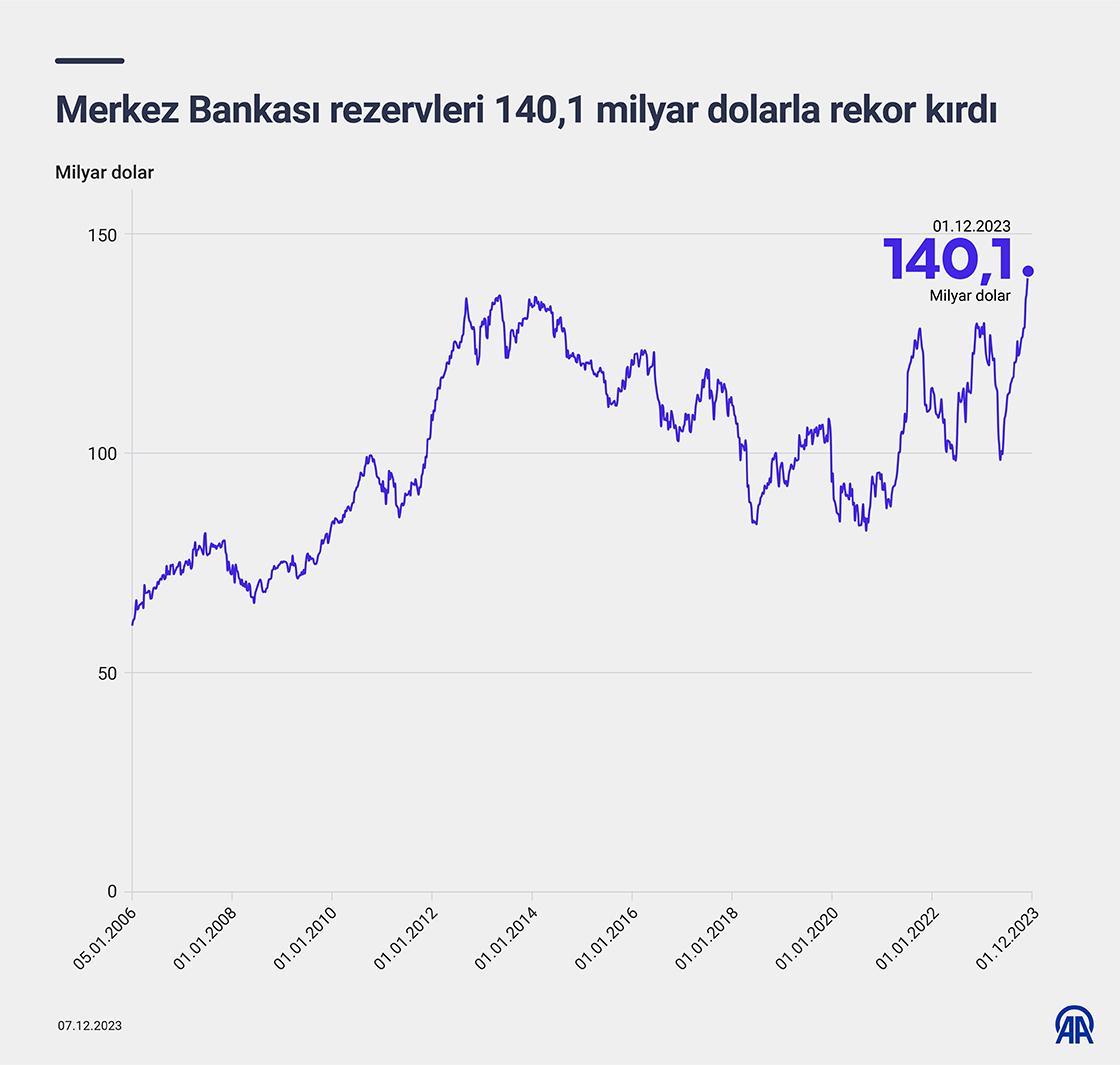 Merkez Bankası rezervleri 140 milyar dolarla rekor kırdı