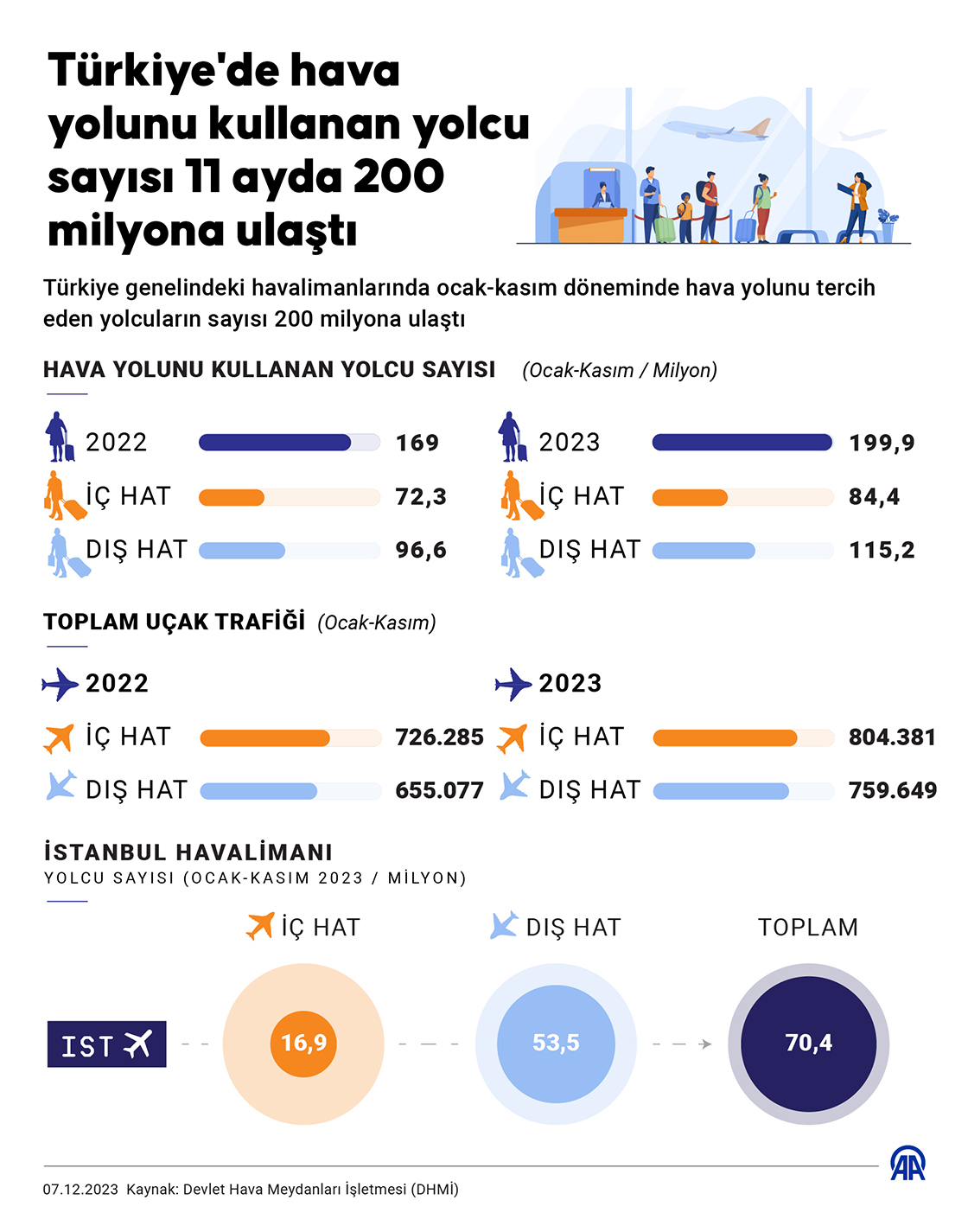 Türkiye'de hava yolunu kullanan yolcu sayısı 11 ayda 200 milyona ulaştı