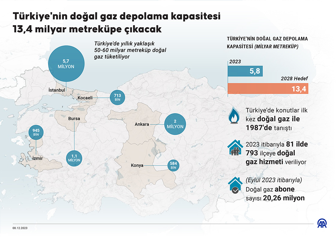 Türkiye'nin doğal gaz depolama kapasitesi 13,4 milyar metreküpe çıkacak