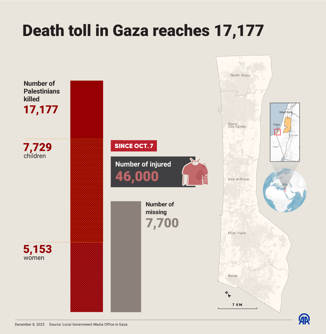 Death toll in Gaza reaches 17,177