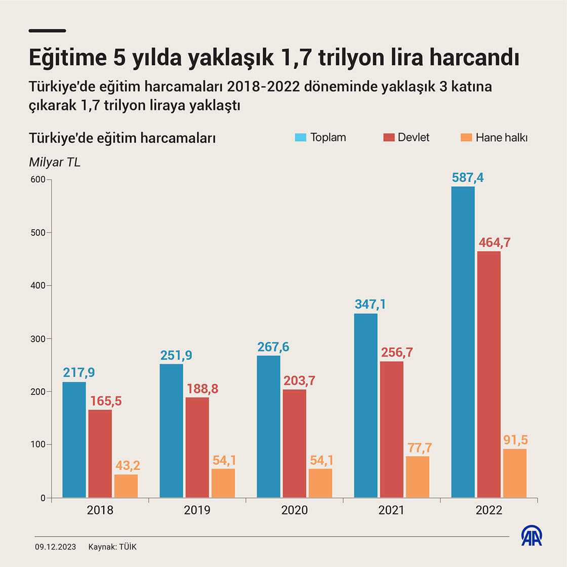 Eğitime 5 yılda yaklaşık 1,7 trilyon lira harcandı