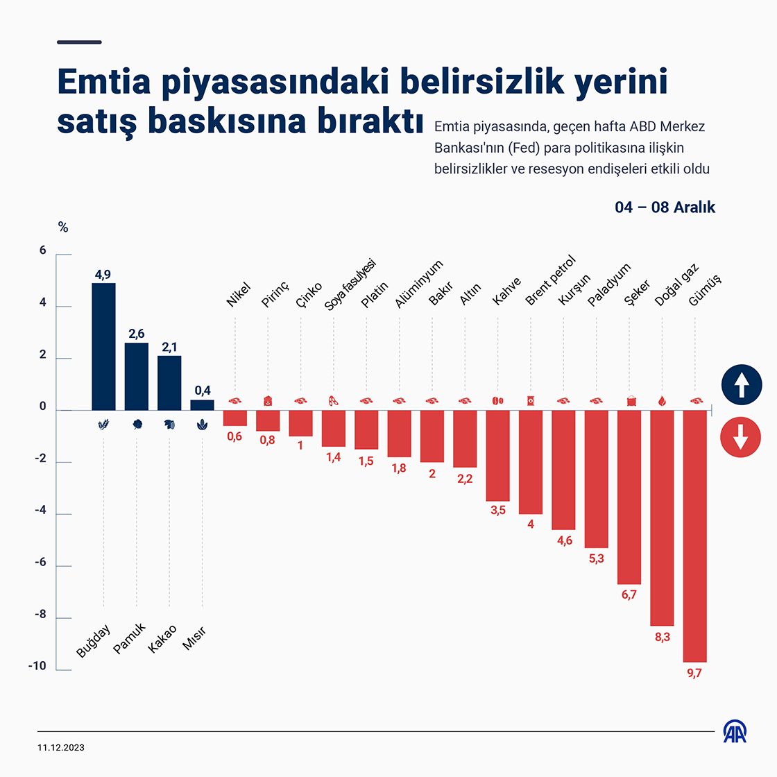 Emtia piyasasındaki belirsizlik yerini satış baskısına bıraktı