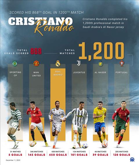 Cristiano Ronaldo scored his 868th goal in his 1,200th match